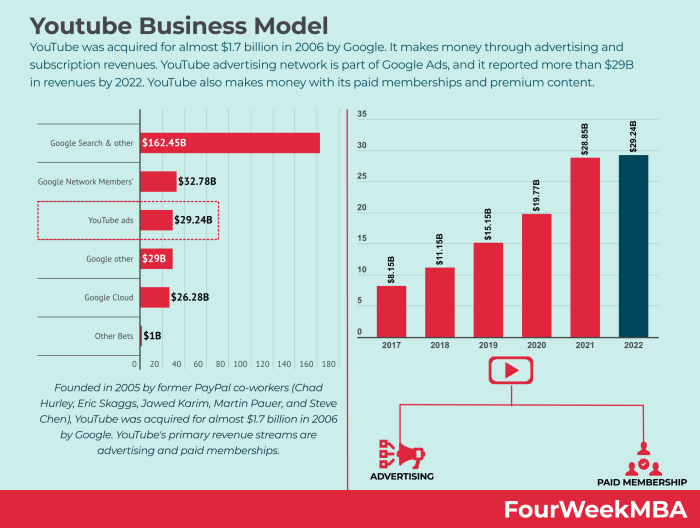 Bagaimana youtube menghasilkan uang