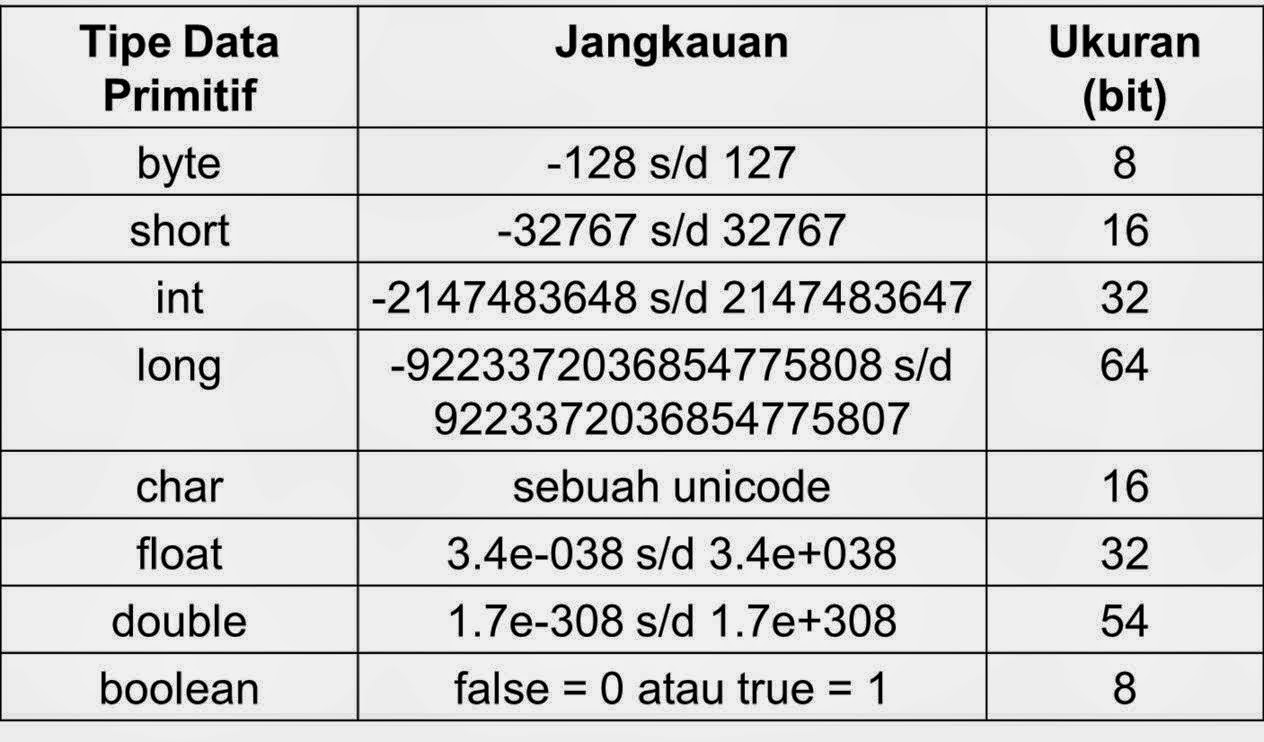 Soal Java tentang tipe data dan pembahasannya