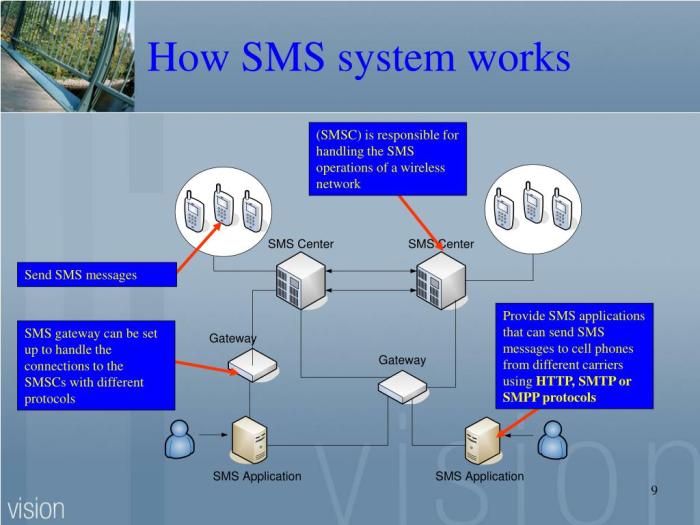 Mengirim pesan SMS dari komputer